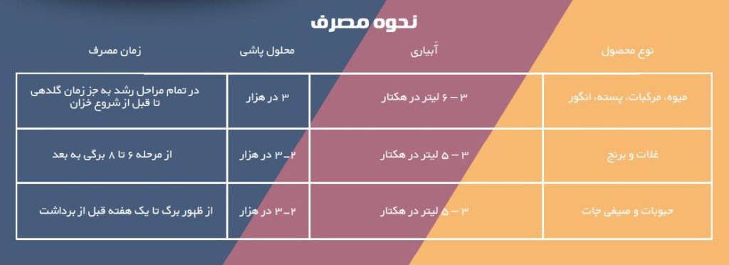نحوه مصرف کود آهن روی منگنز